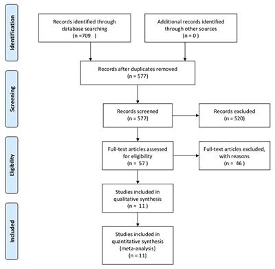 Abnormal Serum Iron-Status Indicator Changes in Amyotrophic Lateral Sclerosis (ALS) Patients: A Meta-Analysis